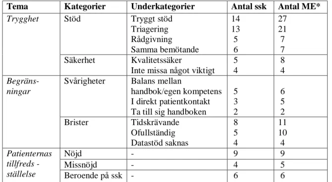 Tabell 1. Översikt över indelning i teman, kategorier och underkategorier 