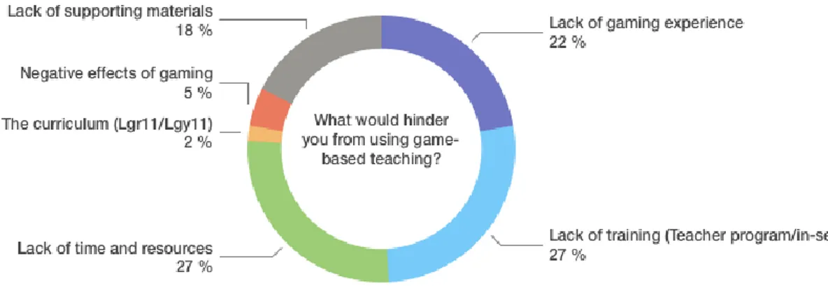 Figure 2. Hindering factors for in-service teachers for using game-based teaching. 