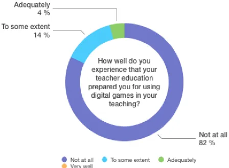 Figure 3. In-service teachers’ perception of preparation for using digital games in their  teaching