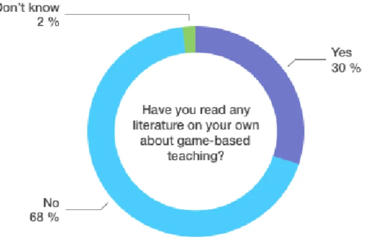 Figure 4. A chart on whether in-service teachers have read about game-based teaching or not