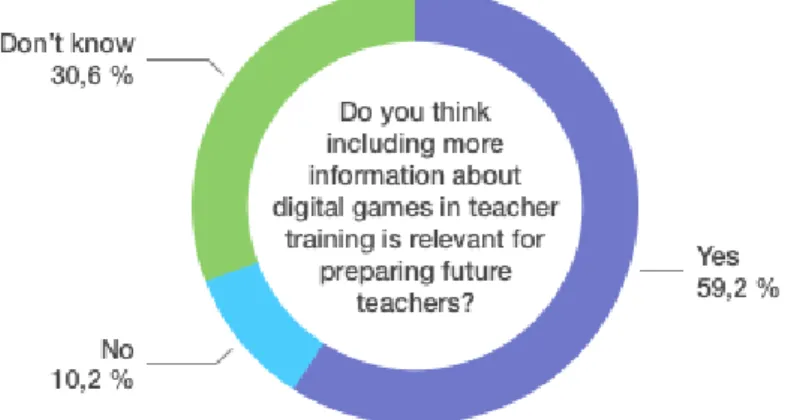 Figure 5. In-service teachers’ perception of the relevance of integrating more information  about digital games in teacher training programs