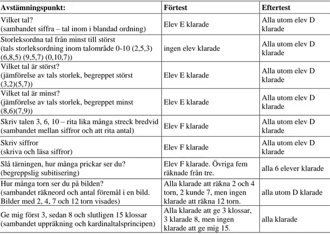 Tabell 2 visar att utgångsläget för hur långt eleverna kunde ramsräkna varierade; från att  endast kunna räkna till tre till att räkna till 16, övriga fastnade vid 10–13