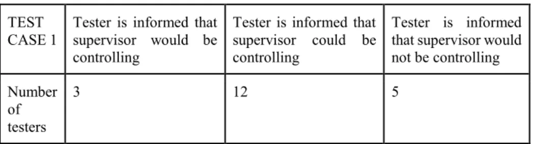 Table 4: How the testers were informed.