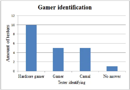 figure 9: What the different testers identified themselves as.