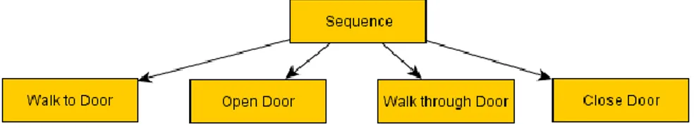 Figure 1 - Behavior tree example by Chris Simpson published on Gamasutra (Gamasutra 2014)