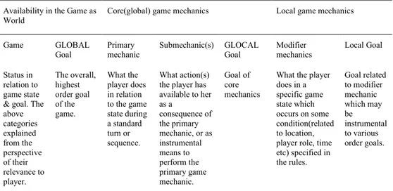 Table 2: Template for game mechanics and goals analysis by Järvinen. 