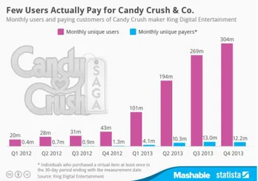 Fig. 1. Monthly users of Candy Crush Saga for Q4 in 2013 exceeded 300 million. 