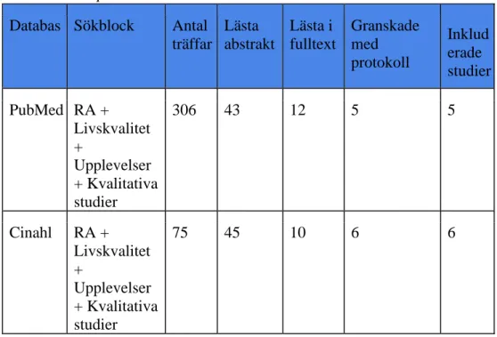 Tabell 2. Urvalsprocess av artiklar.   