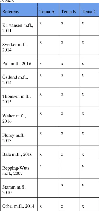 Tabell 3. Översikt över respektive temas förankring i inkluderade  artiklar. 