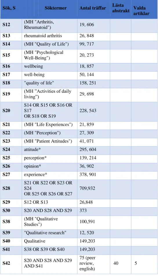 Tabell 3. Databassökning i Cinahl 19-25-11  