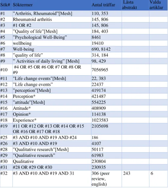 Tabell 4. Databassökning i Pubmed 19-25-11  