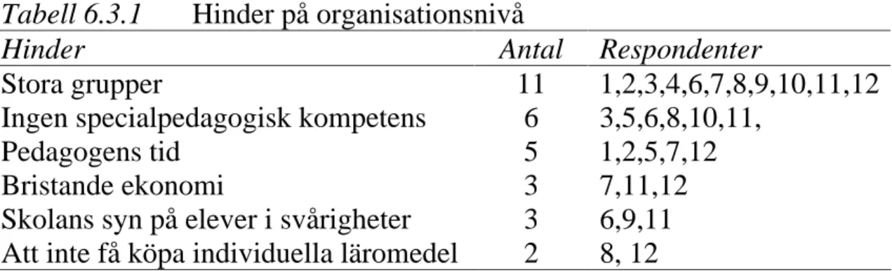 Tabell 6.3.1   Hinder på organisationsnivå  