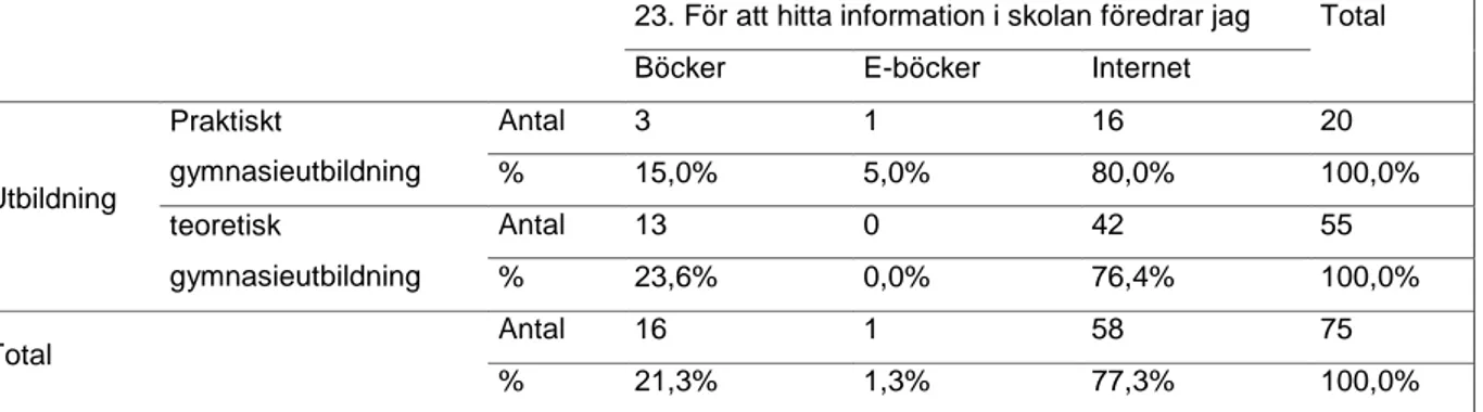 Tabell  3.  Fråga  23.  &#34;för  att  hitta  information  i  skolan  föredrar  jag&#34;  korstabulerad  mot  respondenternas  utbildning