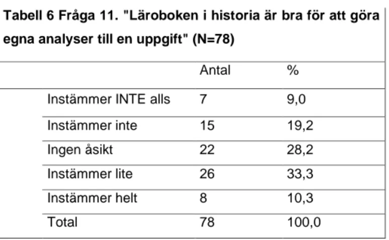 Tabell 6 Fråga 11. &#34;Läroboken i historia är bra för att göra  egna analyser till en uppgift&#34; (N=78) 