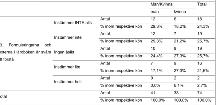 Tabell 8. Fråga 13. &#34;Formuleringarna och texterna i läroboken är svåra att förstå&#34; sorterade efter kön (N=74) 