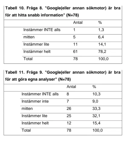 Tabell  11.  Fråga  9.  &#34;Google(eller  annan  sökmotor)  är  bra  för att göra egna analyser&#34; (N=78) 