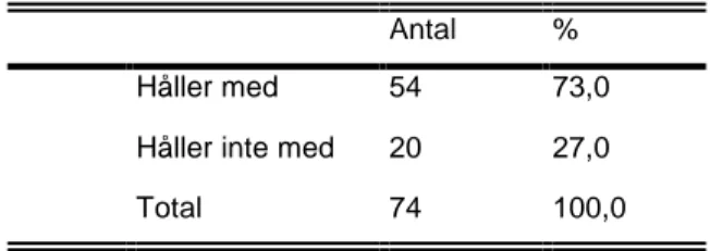 Tabell 12. Fråga 16. Böcker är mer trovärdiga än  internet. (N=74) 