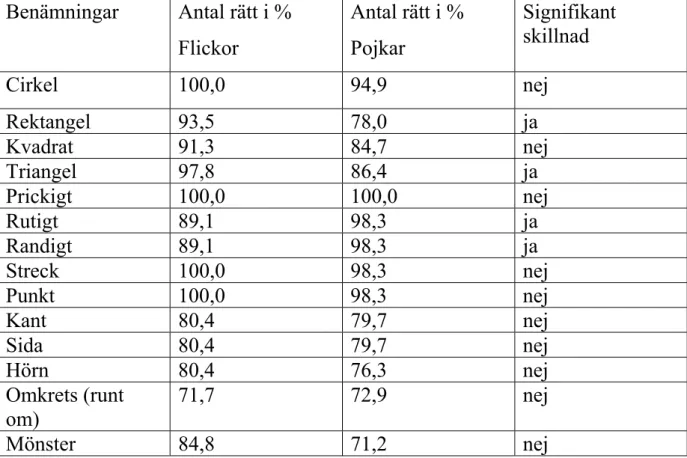 Tabell 6.1.1 Andel rätt med avseende på ”Benämningar”, fördelat på kön. 