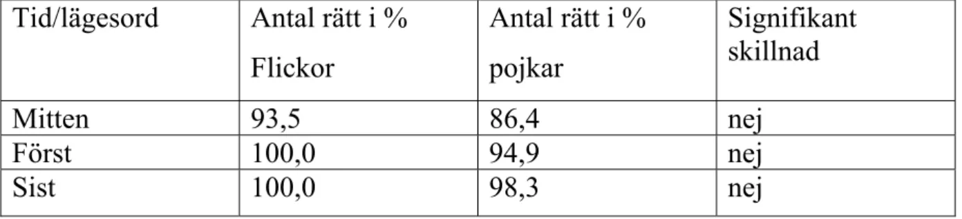 Tabell 6.1.2  Andel rätt med avseende på ”Benämningar” fördelat på SvA-                svenska barn