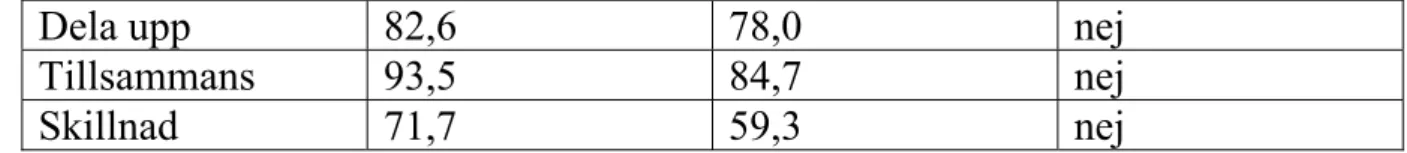 Tabell 6.4.2 Andel rätt med avseende på ”Taluppfattning”, fördelat på Sva och      svenska barn