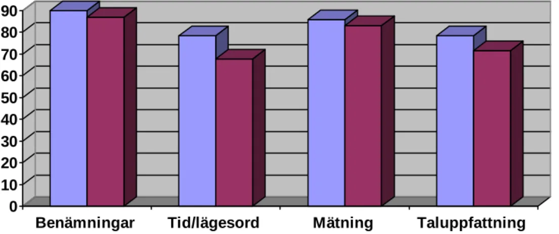 Diagram 6.5.1 Resultatet alla begrepp i fyra områden fördelat på                      kön i procent