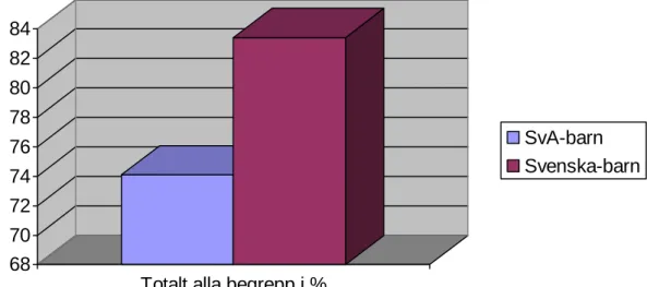 Diagram 6.6.2 Resultatet totalt alla begrepp Sva- svenska barn i procent 