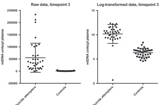 Figure 3. Free-circulating plasma mtDNA units in suicide attempters and controls at time point 3 (raw and log-transformed data, respectively).