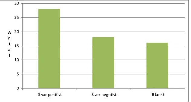 Figur 7: Antal elever som vill arbeta med Fair Trade i skolan. 