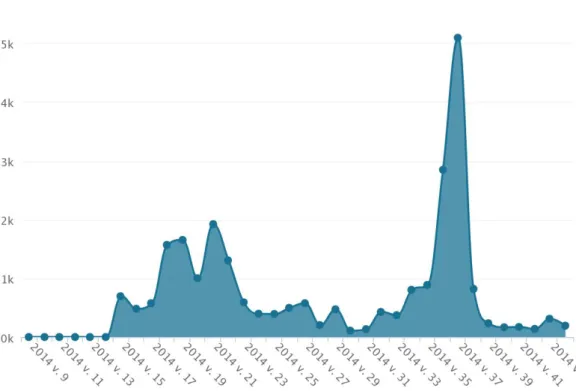 Figur 4. Aktiviteten kring Fi på Twitter mellan mars – oktober 2014  (Notified, 2014) 