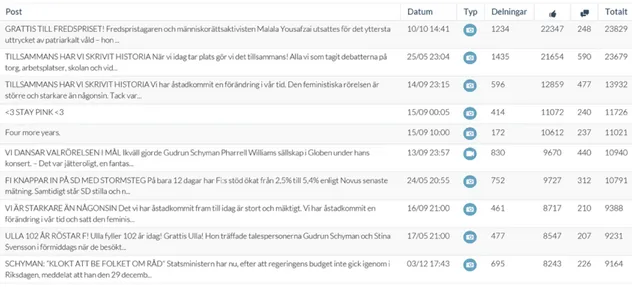 Tabell tagen med tillåtelse från Notified som visar de 10 mest engagerande posterna som  publicerats från Feministiskt initiativs officiella Facebook-sida.