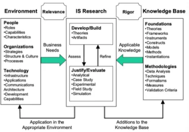 Fig. 2. Overview of the Information Systems Research Framework [42]