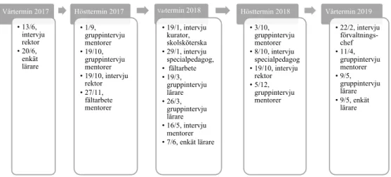 Figur 7. Datainsamlingar Aspskolan 