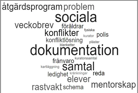 Figur 11. De 25 mest frekventa begreppen som lärarna på Björkskolan använder när  de beskriver de arbetsuppgifter de gör nu men som de inte borde göra  