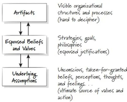 Figur 1 – Scheins nivåer av organisationskultur (Schein, 2004, s.26)