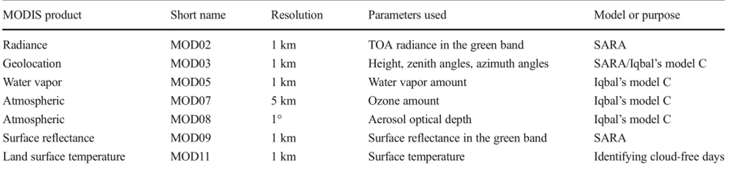 Table 3 Accepted cloud-free days for the MODIS instrument on-board the Terra satellite for the Koohin site in 2011 and the Chitgar site in 2013