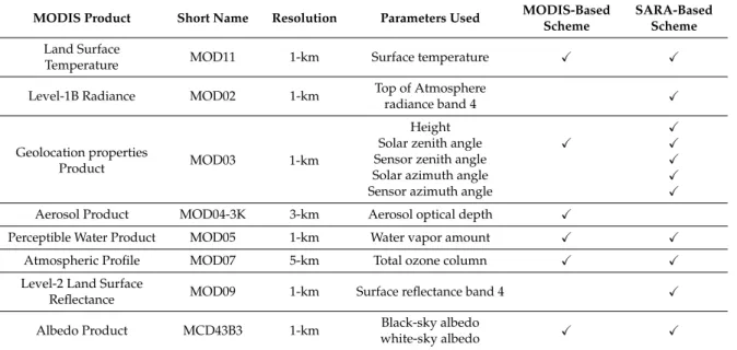 Table 1. Summary of the MODIS data products used in this study.