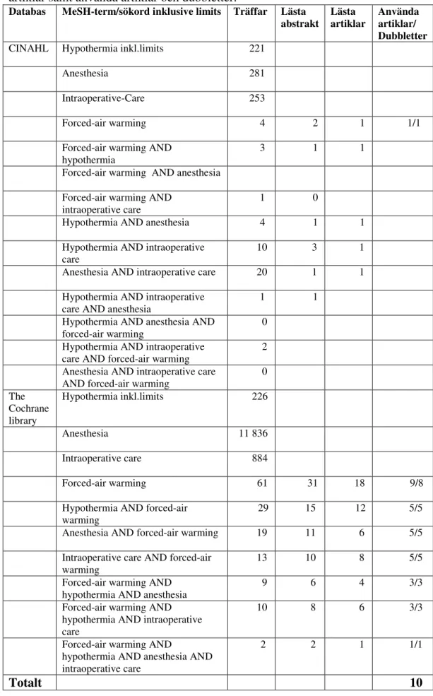 Tabell 2 forts. Databas, sökord/MeSH-term, antal träffar, lästa abstrakt, lästa  artiklar samt använda artiklar och dubbletter