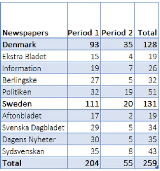 Figure 2 below shows the distribution among the eight different newspapers in the first and  second periods