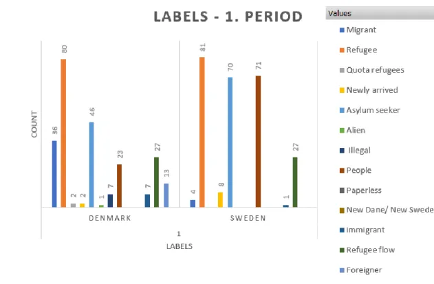 Figure 5: Overview of the number of Danish and Swedish news articles that include specific labels in the text to  describe people coming to Denmark and Sweden in the first period