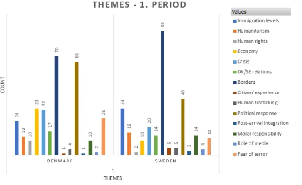 Figure 7: Themes that are included in the articles and how many times they appear in the sample in the first period