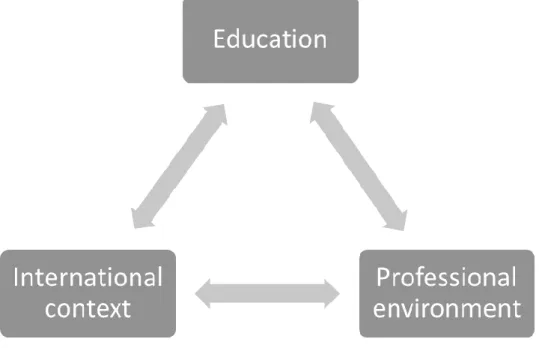 Figure 1: Interrelation between education, professional environment and  the international context within biomedical sciences  