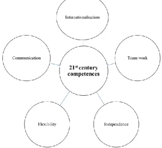 Figure 2: Overview of the 21 st  century competences 