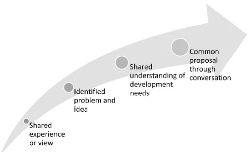 Figure  1:  The  knowledge-creating  pattern  in  the  initial  phase  of  the  user-driven  innovation process
