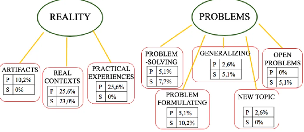 Figure 2. Families and categories from the analysis of the second research question. 