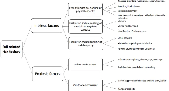 Figure 1. Nursing students´ competence in evaluating older people’s fall-related risk  factors 