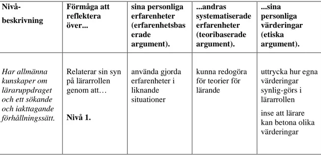 Tabell 3 Nivå ett, för utvecklingsområdet analys- och reflektionsförmåga (På väg, s.15)  Nivå-  beskrivning  Förmåga att reflektera  över..