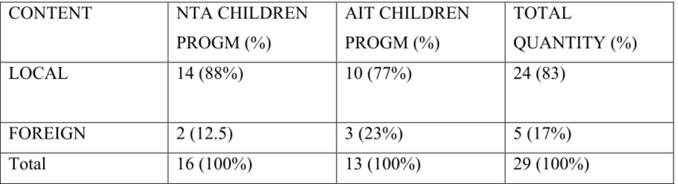 Table 2 reveals total time allocated to children programmes per week on NTA and AIT. 