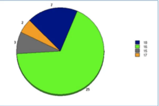 Figure	
  x.x	
  Age	
  distribution	
  data	
  for	
  the	
  Awra	
  Amba	
  school	
  survey	
  respondents	
  