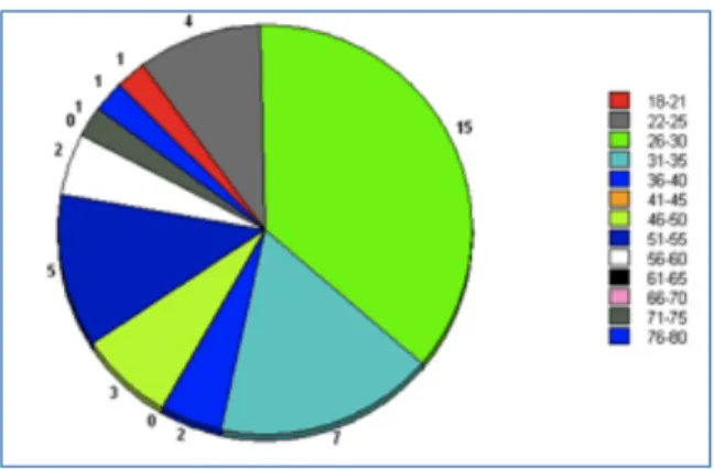 Figure x.x Age distribution data for Awra Amba adult survey respondents 