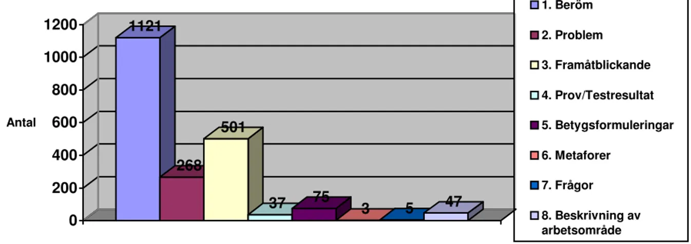 Figur 1. Antalet kategoriseringar per kategori 1-8.  
